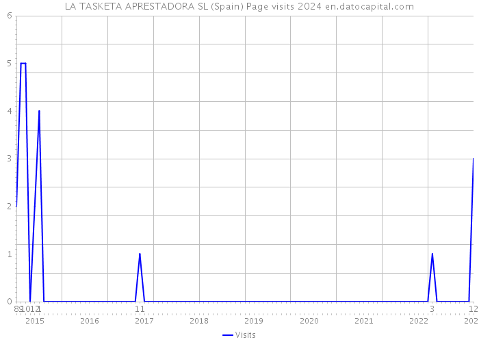 LA TASKETA APRESTADORA SL (Spain) Page visits 2024 