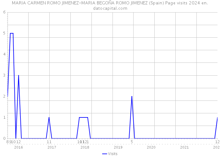 MARIA CARMEN ROMO JIMENEZ-MARIA BEGOÑA ROMO JIMENEZ (Spain) Page visits 2024 