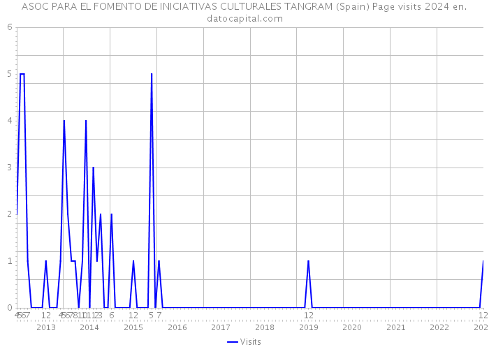 ASOC PARA EL FOMENTO DE INICIATIVAS CULTURALES TANGRAM (Spain) Page visits 2024 