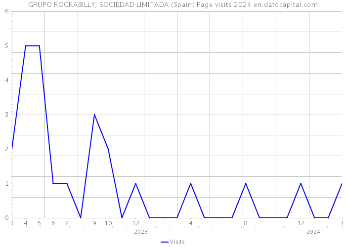 GRUPO ROCKABILLY, SOCIEDAD LIMITADA (Spain) Page visits 2024 