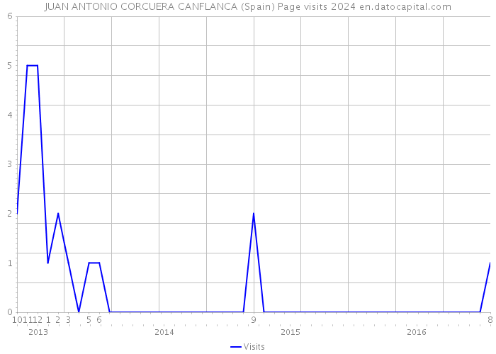 JUAN ANTONIO CORCUERA CANFLANCA (Spain) Page visits 2024 