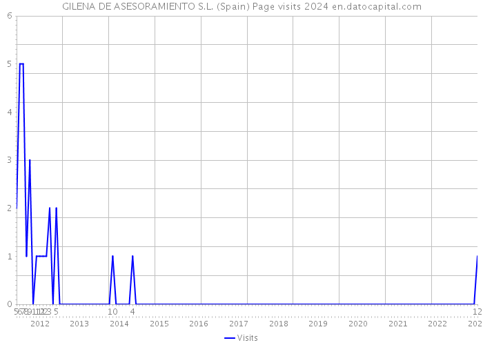 GILENA DE ASESORAMIENTO S.L. (Spain) Page visits 2024 