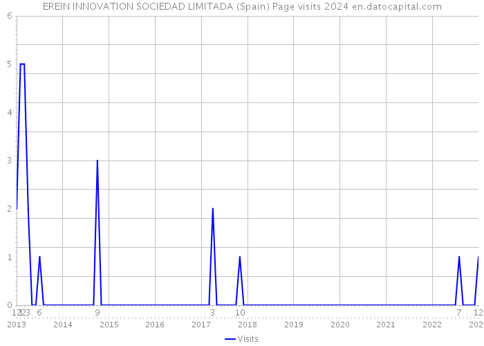 EREIN INNOVATION SOCIEDAD LIMITADA (Spain) Page visits 2024 