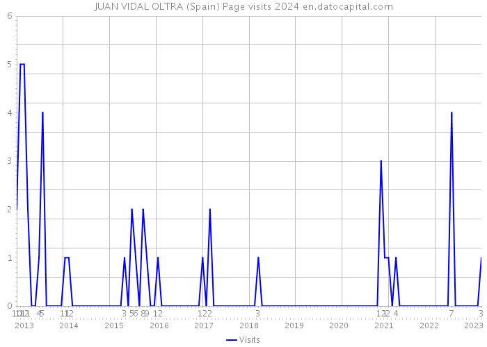 JUAN VIDAL OLTRA (Spain) Page visits 2024 
