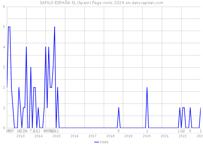 SAFILO ESPAÑA SL (Spain) Page visits 2024 