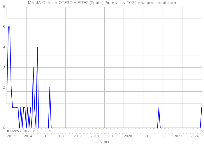 MARIA OLALLA OTERO VIEITEZ (Spain) Page visits 2024 