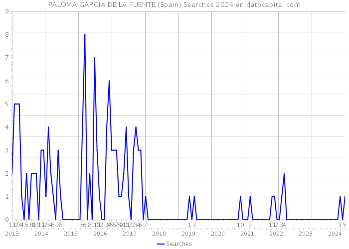 PALOMA GARCIA DE LA FUENTE (Spain) Searches 2024 