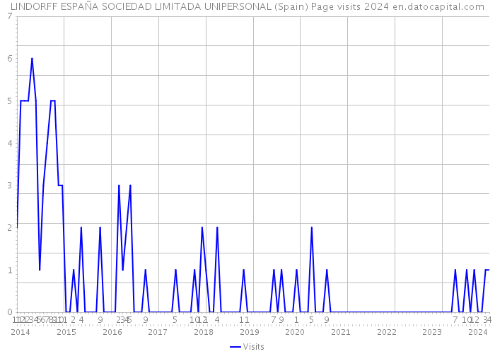 LINDORFF ESPAÑA SOCIEDAD LIMITADA UNIPERSONAL (Spain) Page visits 2024 