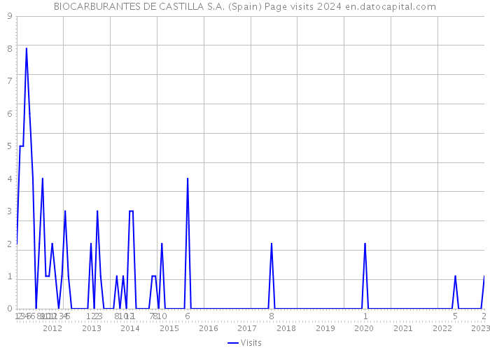 BIOCARBURANTES DE CASTILLA S.A. (Spain) Page visits 2024 