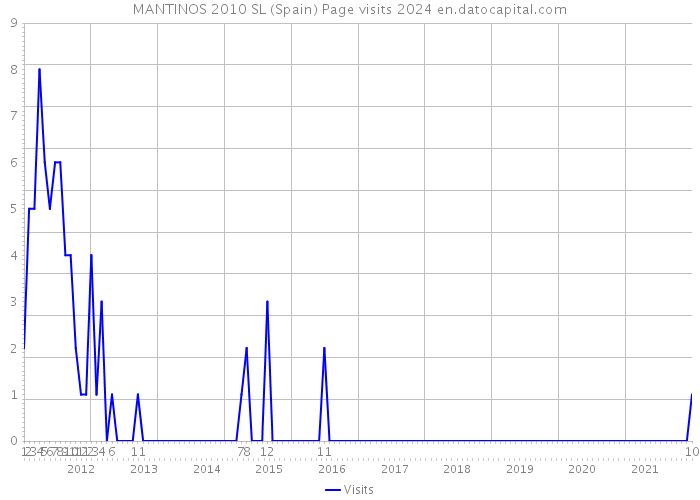 MANTINOS 2010 SL (Spain) Page visits 2024 