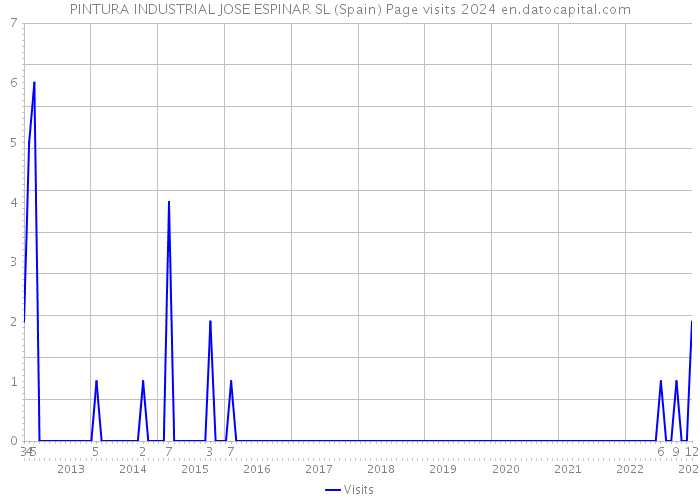 PINTURA INDUSTRIAL JOSE ESPINAR SL (Spain) Page visits 2024 