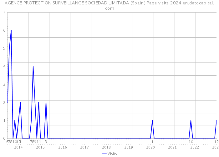 AGENCE PROTECTION SURVEILLANCE SOCIEDAD LIMITADA (Spain) Page visits 2024 