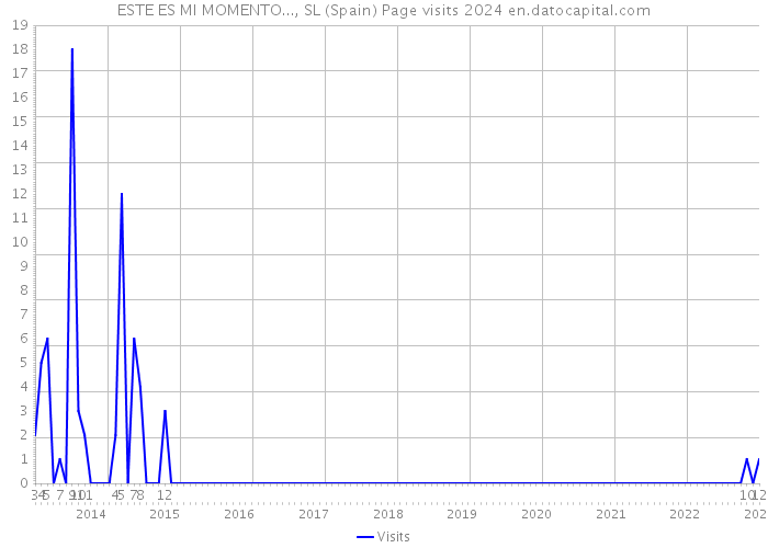 ESTE ES MI MOMENTO..., SL (Spain) Page visits 2024 