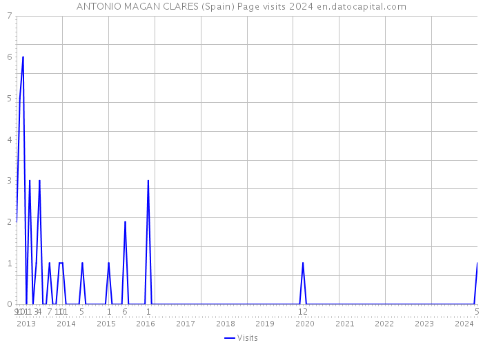 ANTONIO MAGAN CLARES (Spain) Page visits 2024 