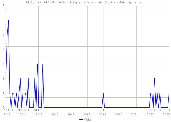 ALBERTO FALCON CABRERA (Spain) Page visits 2024 