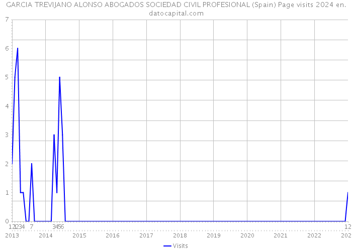 GARCIA TREVIJANO ALONSO ABOGADOS SOCIEDAD CIVIL PROFESIONAL (Spain) Page visits 2024 