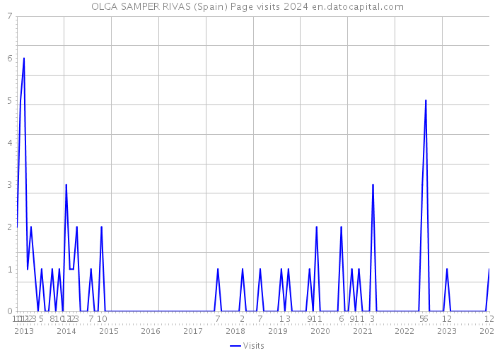 OLGA SAMPER RIVAS (Spain) Page visits 2024 