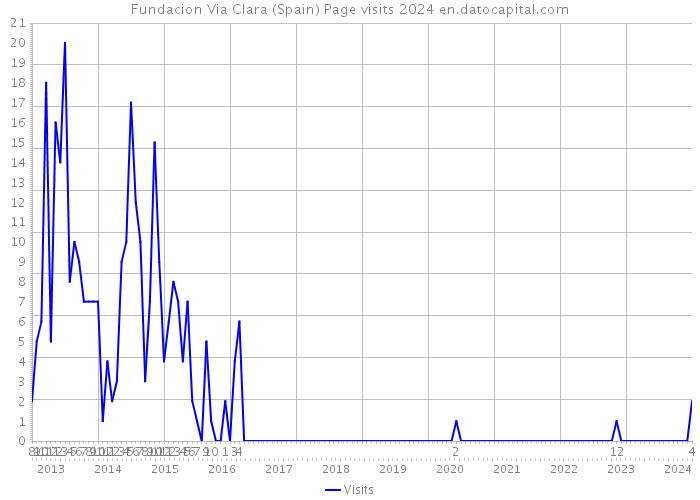 Fundacion Via Clara (Spain) Page visits 2024 