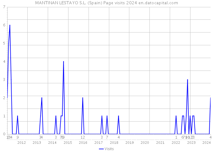 MANTINAN LESTAYO S.L. (Spain) Page visits 2024 