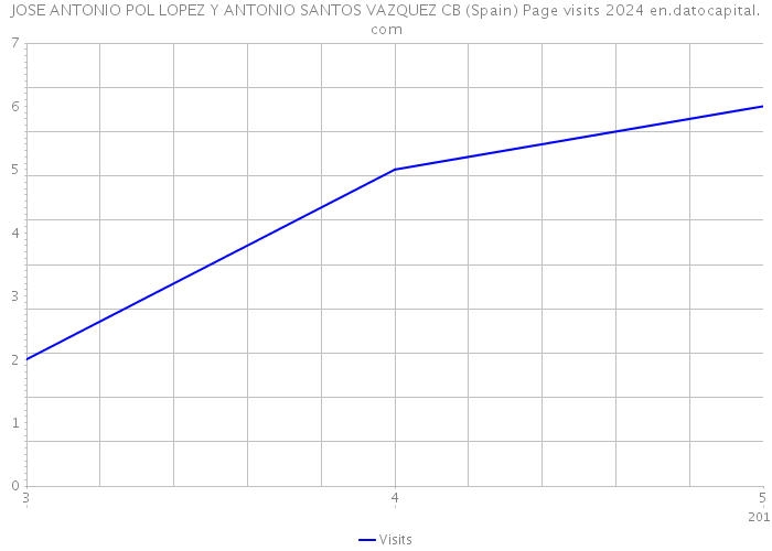 JOSE ANTONIO POL LOPEZ Y ANTONIO SANTOS VAZQUEZ CB (Spain) Page visits 2024 