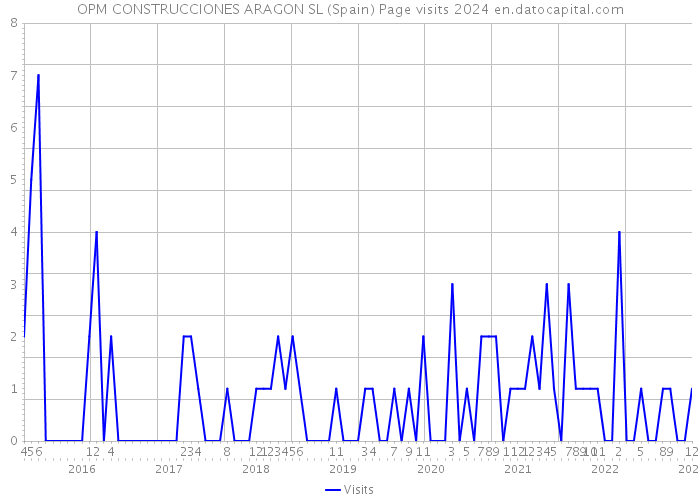 OPM CONSTRUCCIONES ARAGON SL (Spain) Page visits 2024 