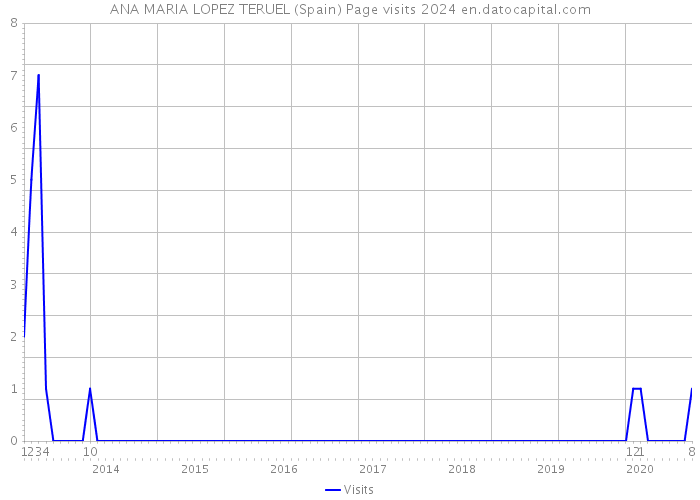 ANA MARIA LOPEZ TERUEL (Spain) Page visits 2024 