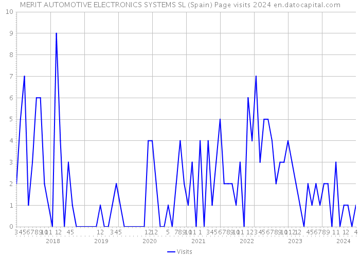 MERIT AUTOMOTIVE ELECTRONICS SYSTEMS SL (Spain) Page visits 2024 