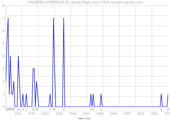 TALLERES GOMETEGUI SL (Spain) Page visits 2024 