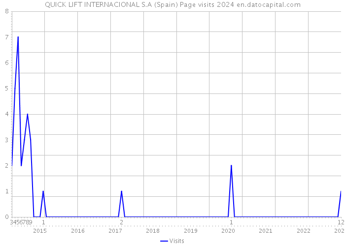 QUICK LIFT INTERNACIONAL S.A (Spain) Page visits 2024 