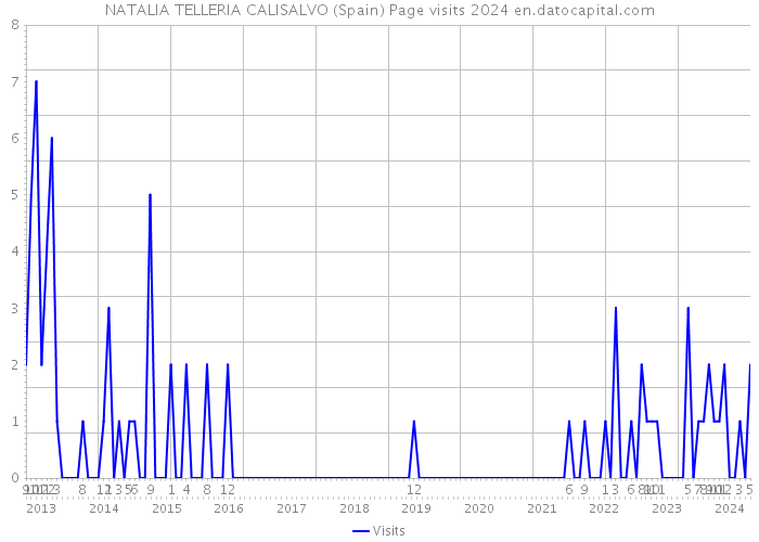 NATALIA TELLERIA CALISALVO (Spain) Page visits 2024 
