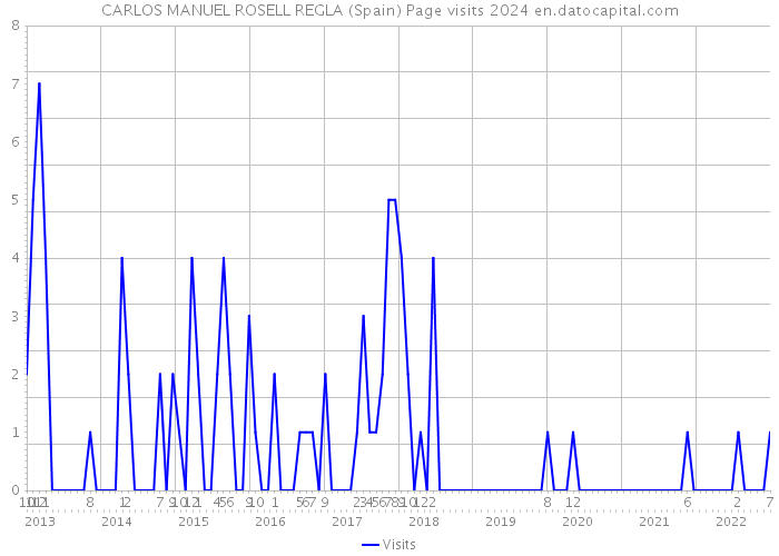 CARLOS MANUEL ROSELL REGLA (Spain) Page visits 2024 