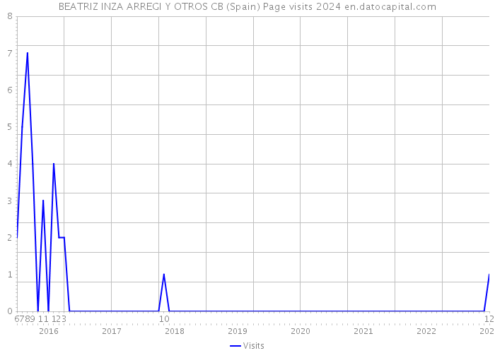 BEATRIZ INZA ARREGI Y OTROS CB (Spain) Page visits 2024 