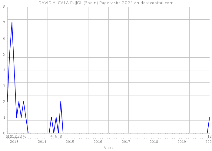 DAVID ALCALA PUJOL (Spain) Page visits 2024 