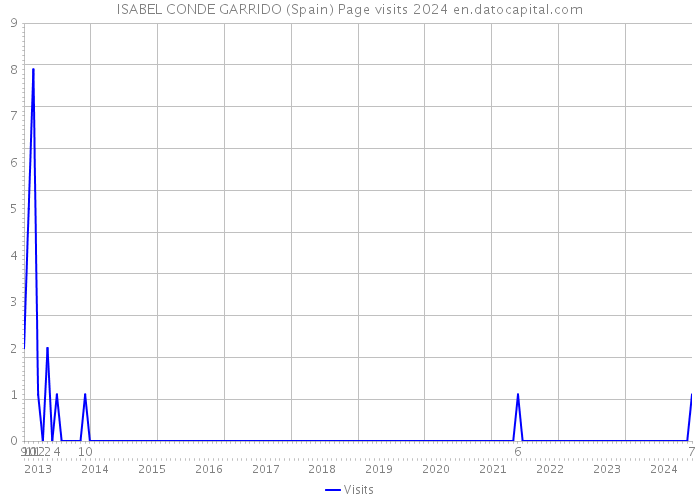 ISABEL CONDE GARRIDO (Spain) Page visits 2024 
