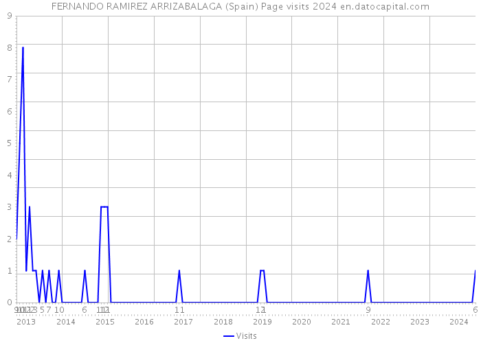 FERNANDO RAMIREZ ARRIZABALAGA (Spain) Page visits 2024 