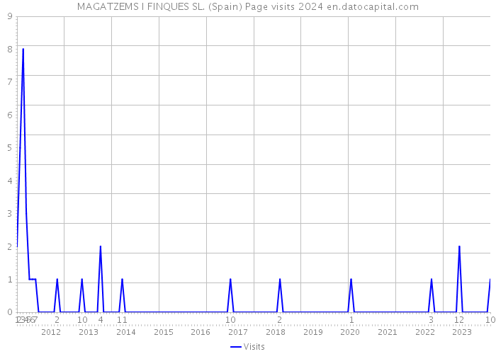 MAGATZEMS I FINQUES SL. (Spain) Page visits 2024 