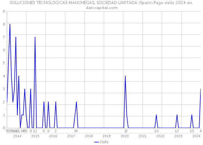 SOLUCIONES TECNOLOGICAS MANCHEGAS, SOCIEDAD LIMITADA (Spain) Page visits 2024 