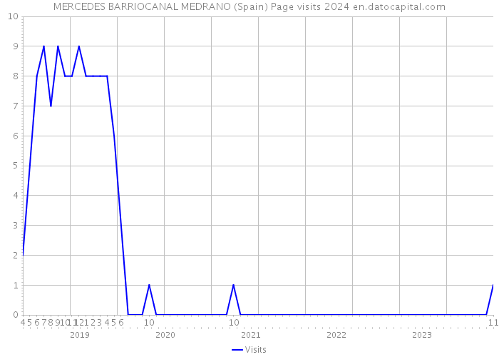 MERCEDES BARRIOCANAL MEDRANO (Spain) Page visits 2024 