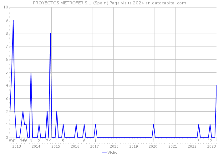 PROYECTOS METROFER S.L. (Spain) Page visits 2024 