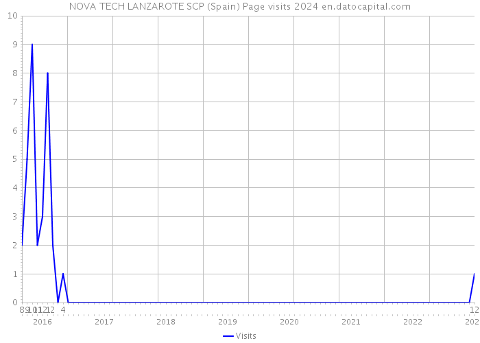 NOVA TECH LANZAROTE SCP (Spain) Page visits 2024 