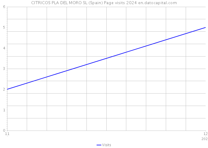 CITRICOS PLA DEL MORO SL (Spain) Page visits 2024 