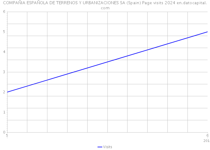 COMPAÑIA ESPAÑOLA DE TERRENOS Y URBANIZACIONES SA (Spain) Page visits 2024 