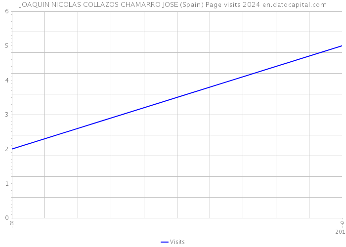 JOAQUIN NICOLAS COLLAZOS CHAMARRO JOSE (Spain) Page visits 2024 