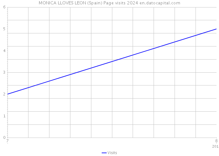 MONICA LLOVES LEON (Spain) Page visits 2024 