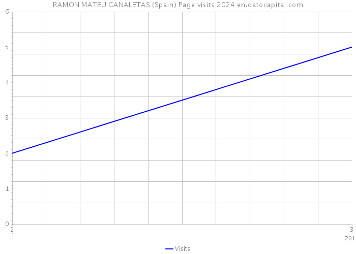 RAMON MATEU CANALETAS (Spain) Page visits 2024 