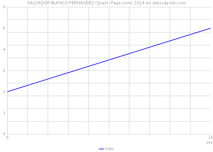 SALVADOR BLANCO FERNANDEZ (Spain) Page visits 2024 