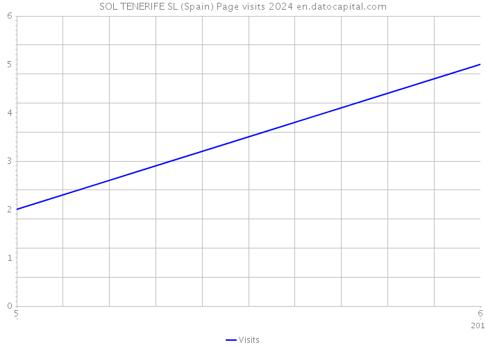 SOL TENERIFE SL (Spain) Page visits 2024 