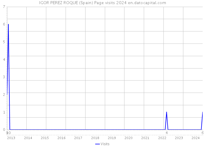 IGOR PEREZ ROQUE (Spain) Page visits 2024 
