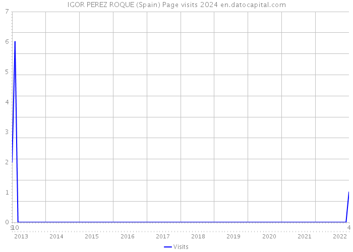 IGOR PEREZ ROQUE (Spain) Page visits 2024 