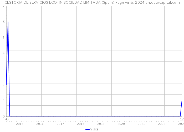 GESTORIA DE SERVICIOS ECOFIN SOCIEDAD LIMITADA (Spain) Page visits 2024 